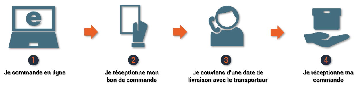 Fonctionnement d'une commande