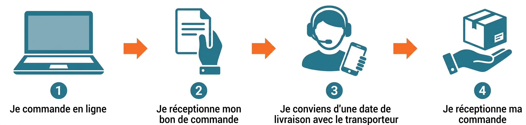 Fonctionnement d'une commande